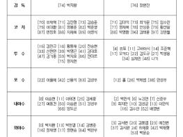 2026 KBO 퓨처스리그 챔피언 결정전 출장자 명단 발표 기사 이미지
