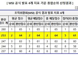 고용노동부, 제48회 중국 상하이 국제기능올림픽대회 대한민국 종합 2위 달성 기사 이미지