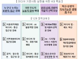 방송미디어통신위원회, 디지털·인공지능 시대, 국민과 함께 '미디어 기본사회' 만든다 기사 이미지