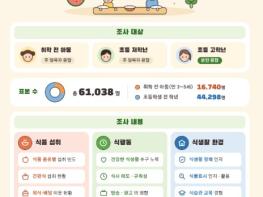 식약처, 전국 어린이 6만여 명 식생활 안전 정책에 직접 목소리 낸다 기사 이미지
