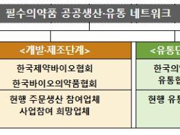 식품의약품안전처, 정부-제약-의료·약업계 필수의약품 공급 안정화 추진 기사 이미지