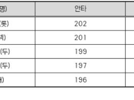 롯데 레이예스 & KT 최원준, 나란히 시즌 200안타 도전 기사 이미지