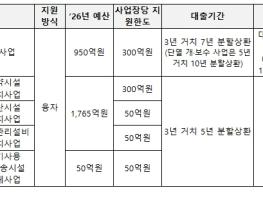 기후에너지환경부, 기업 에너지효율 투자 부담 낮춘다… 정책융자 금리 0.5%p 인하 기사 이미지