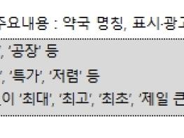 보건복지부, 약국 이름에 '창고', '마트', '공장', '최대', '특가' 못 쓴다... '약사법 시행규칙' 개정 추진 기사 이미지