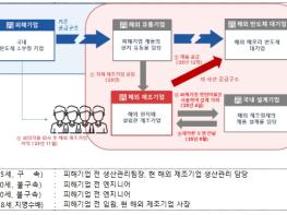 지식재산처, '반도체 검사 핵심기술' 해외로 빼돌린 전직 직원 3명 덜미 기사 이미지