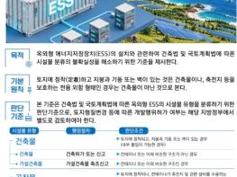 기후에너지환경부, 에너지저장장치 시설물 분류 기준 일원화, 인·허가 기간 및 비용 대폭 감축 기사 이미지