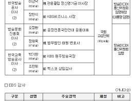 방송미디어통신위원회, 공영방송 이사 임명제청·임명 및 EBS 감사 임명 의결 기사 이미지
