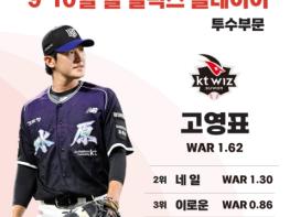 KT 고영표 · 최원준, 2026 KBO 리그 9-10월 ‘쉘힐릭스플레이어’ 선정 기사 이미지