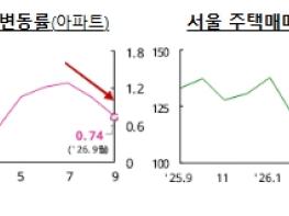 국토교통부, 강남 3구 중심 서울 집값 상승률 둔화, 공급 확대 등 시장안정 기반 강화에 총력 기사 이미지