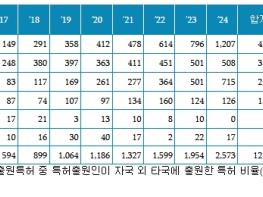 지식재산처, 한국 전고체 배터리 및 재사용 우주 발사체, 특허 증가율 세계 2위 기사 이미지