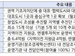 중소벤처기업부, 지역의 강점을 살린 창업거점 전국으로 확대, '창업도시' 6곳 추가 선정 기사 이미지