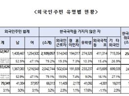 행정안전부, 국내 거주 외국인주민 수 266만 명, 총인구 대비 5.1%, 4년 연속 증가세 이어가 기사 이미지